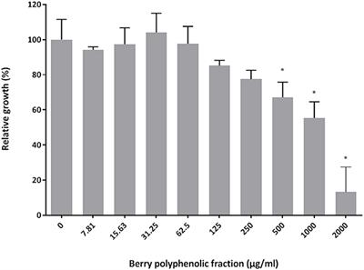 Effects of a Berry Polyphenolic Fraction on the Pathogenic Properties of Porphyromonas gingivalis